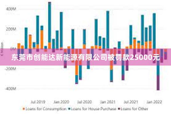 东莞市创能达新能源有限公司被罚款25000元