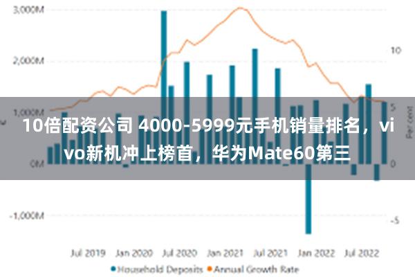 10倍配资公司 4000-5999元手机销量排名，vivo新机冲上榜首，华为Mate60第三