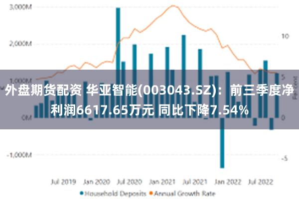 外盘期货配资 华亚智能(003043.SZ)：前三季度净利润6617.65万元 同比下降7.54%