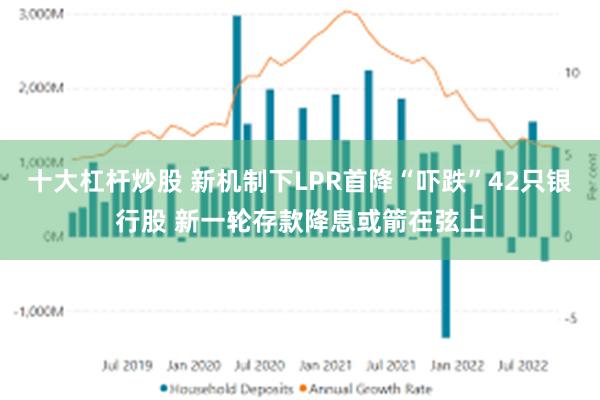 十大杠杆炒股 新机制下LPR首降“吓跌”42只银行股 新一轮存款降息或箭在弦上